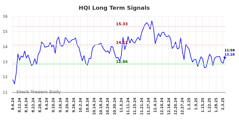 HQI Long Term Analysis for February 6 2025