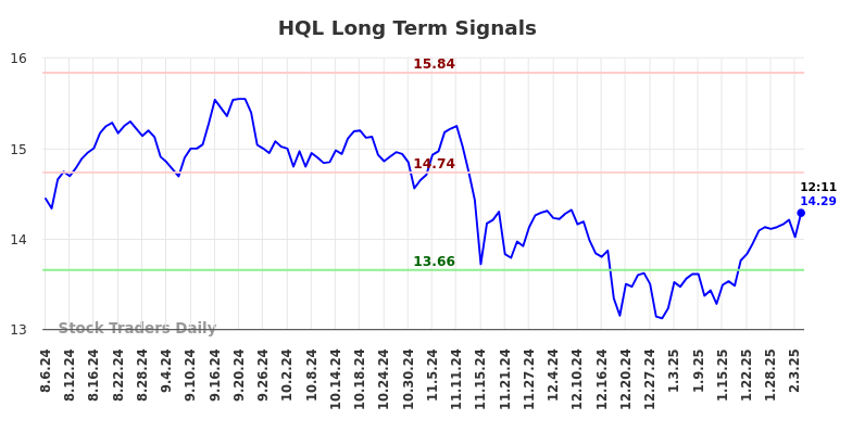 HQL Long Term Analysis for February 6 2025