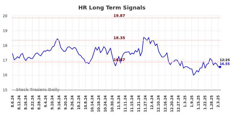 HR Long Term Analysis for February 6 2025