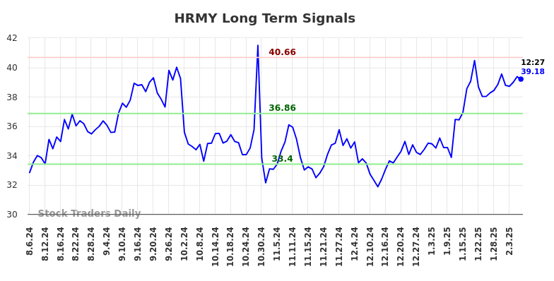HRMY Long Term Analysis for February 6 2025 HRMY Long Term Analysis for February 6 2025