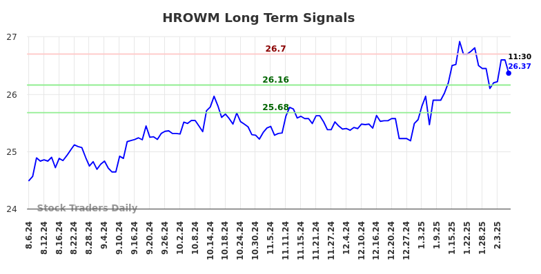 HROWM Long Term Analysis for February 6 2025