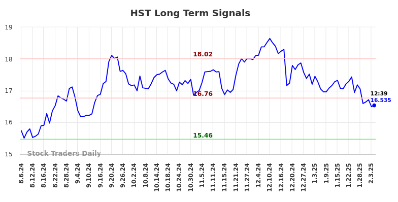 HST Long Term Analysis for February 6 2025