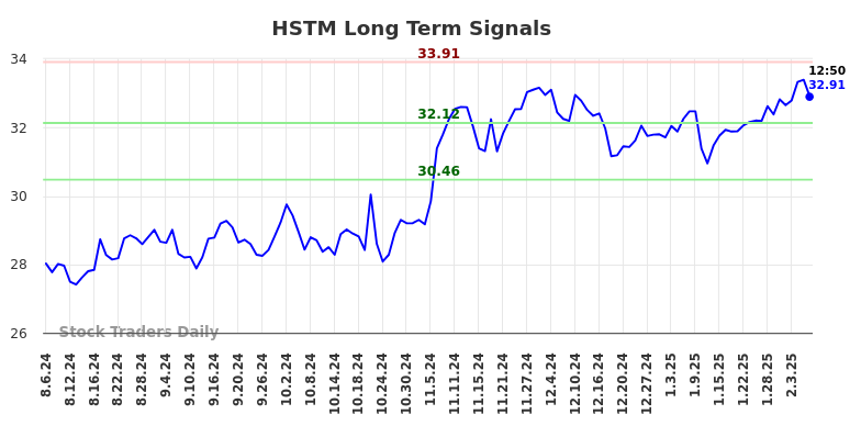 HSTM Long Term Analysis for February 6 2025