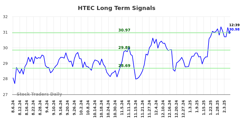 HTEC Long Term Analysis for February 6 2025 HTEC Long Term Analysis for February 6 2025