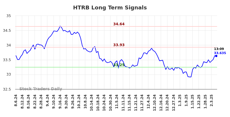 HTRB Long Term Analysis for February 6 2025