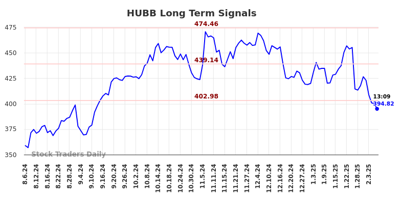 HUBB Long Term Analysis for February 6 2025