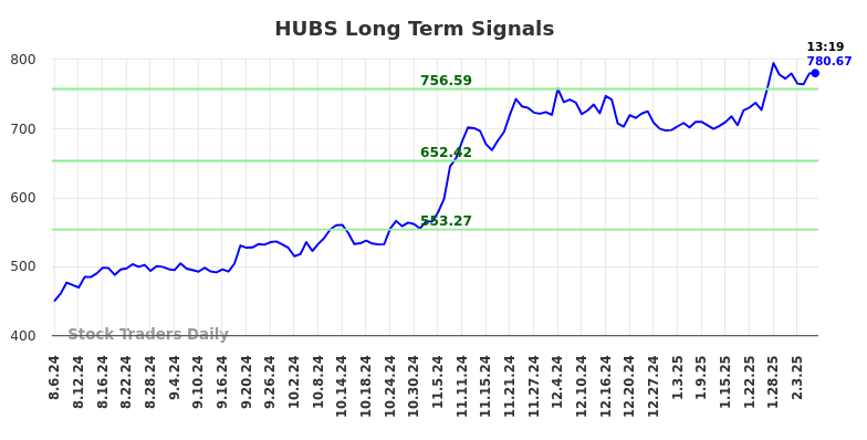 HUBS Long Term Analysis for February 6 2025