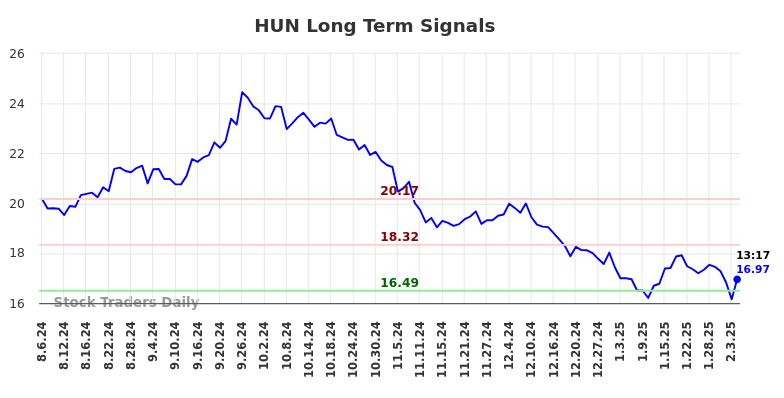 HUN Long Term Analysis for February 6 2025