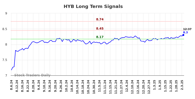 HYB Long Term Analysis for February 6 2025