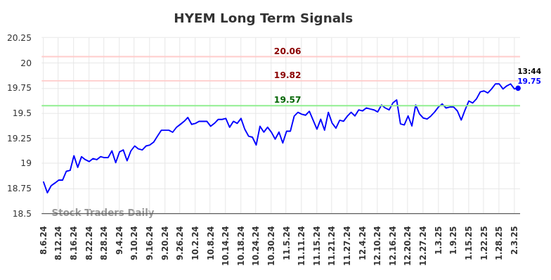 HYEM Long Term Analysis for February 6 2025