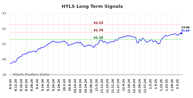 HYLS Long Term Analysis for February 6 2025