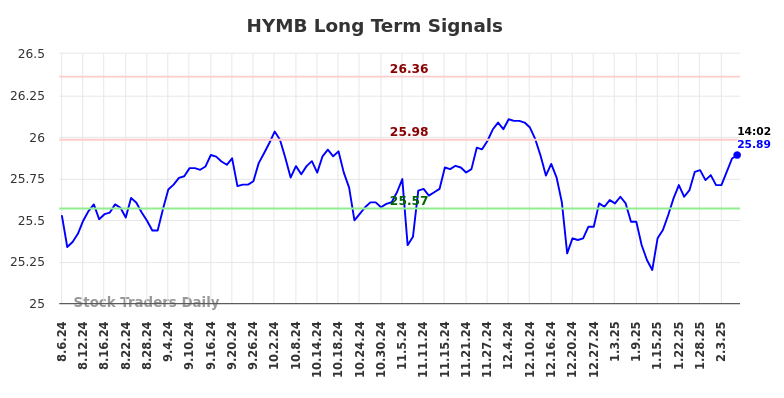 HYMB Long Term Analysis for February 6 2025