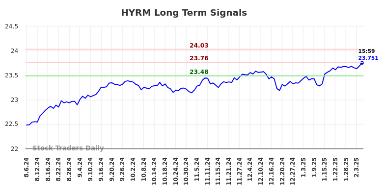 HYRM Long Term Analysis for February 6 2025 HYRM Long Term Analysis for February 6 2025