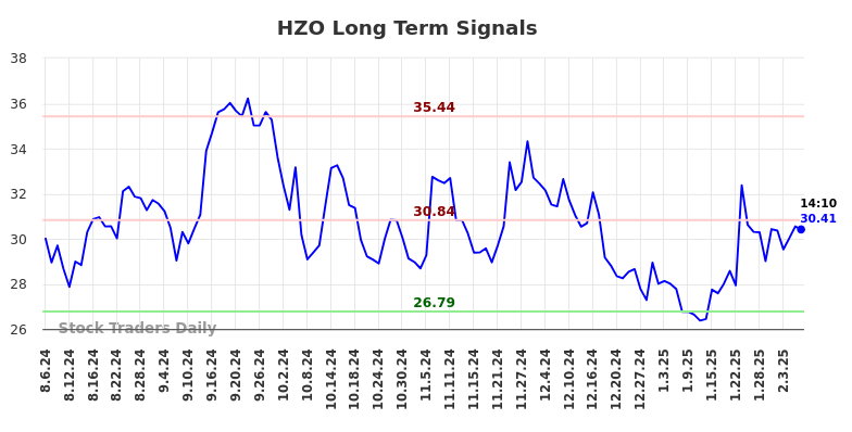 HZO Long Term Analysis for February 6 2025