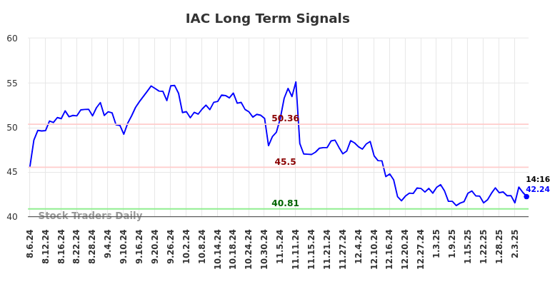 IAC Long Term Analysis for February 6 2025