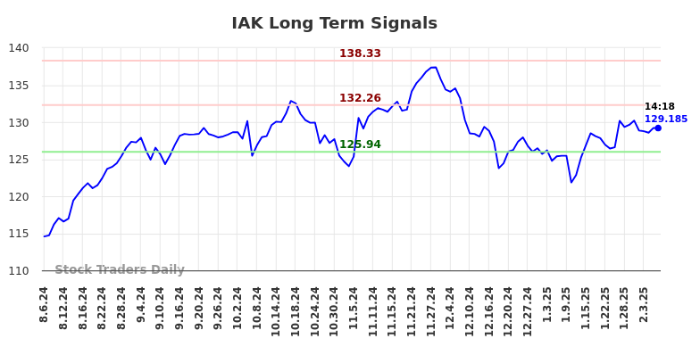 IAK Long Term Analysis for February 6 2025