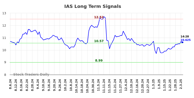 IAS Long Term Analysis for February 6 2025