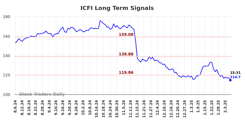 ICFI Long Term Analysis for February 6 2025 ICFI Long Term Analysis for February 6 2025