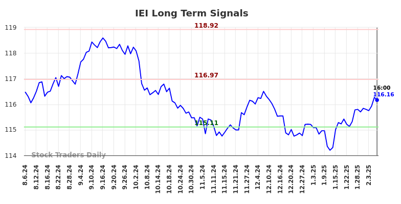 IEI Long Term Analysis for February 6 2025