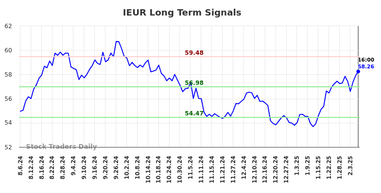 IEUR Long Term Analysis for February 6 2025 IEUR Long Term Analysis for February 6 2025