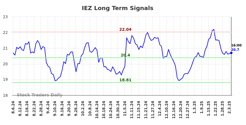 IEZ Long Term Analysis for February 6 2025