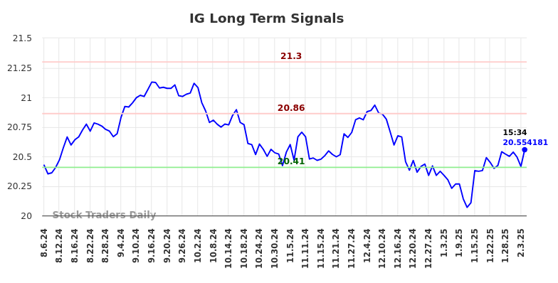 IG Long Term Analysis for February 6 2025