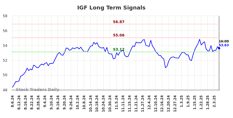 IGF Long Term Analysis for February 6 2025