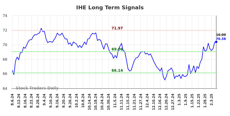 IHE Long Term Analysis for February 6 2025