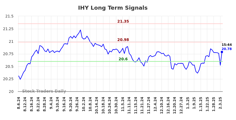 IHY Long Term Analysis for February 6 2025 IHY Long Term Analysis for February 6 2025
