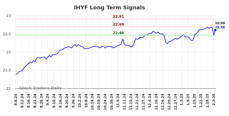 IHYF Long Term Analysis for February 6 2025