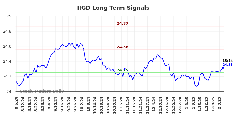 IIGD Long Term Analysis for February 6 2025