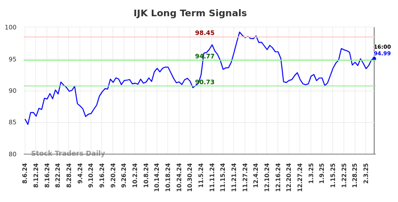 IJK Long Term Analysis for February 6 2025