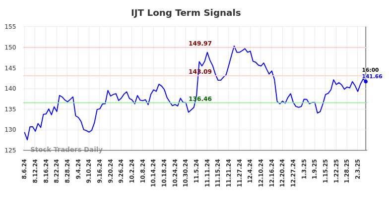 IJT Long Term Analysis for February 6 2025