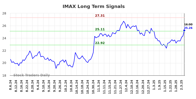 IMAX Long Term Analysis for February 6 2025