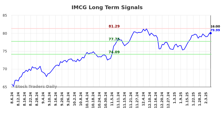 IMCG Long Term Analysis for February 6 2025