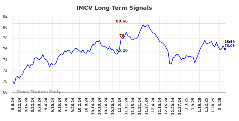 IMCV Long Term Analysis for February 6 2025