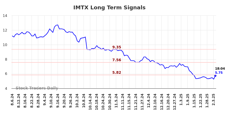 IMTX Long Term Analysis for February 6 2025