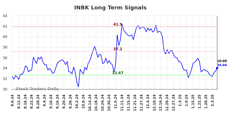 INBK Long Term Analysis for February 6 2025