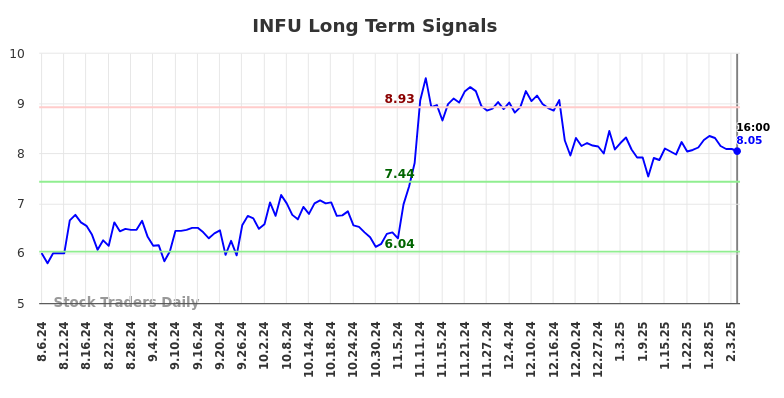 INFU Long Term Analysis for February 6 2025 INFU Long Term Analysis for February 6 2025
