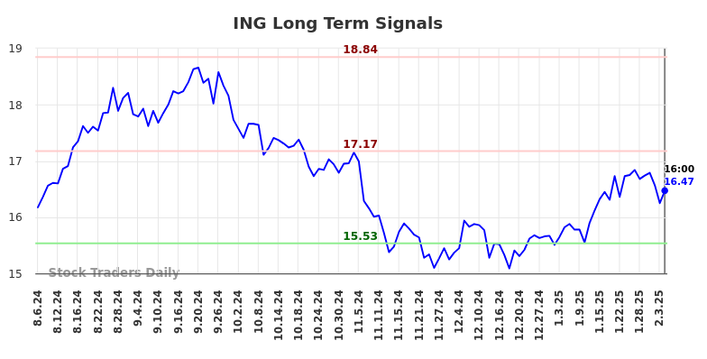 ING Long Term Analysis for February 6 2025 ING Long Term Analysis for February 6 2025