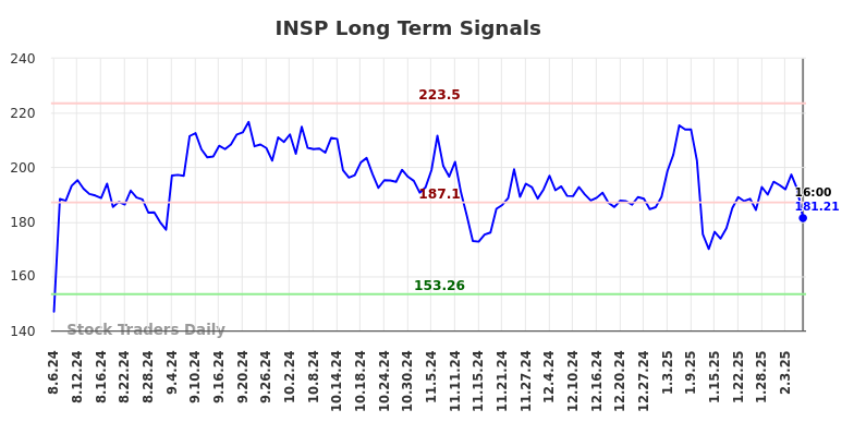 INSP Long Term Analysis for February 6 2025