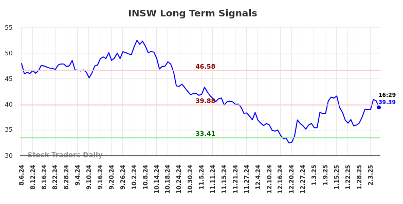 INSW Long Term Analysis for February 6 2025