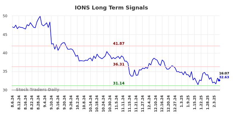 IONS Long Term Analysis for February 6 2025