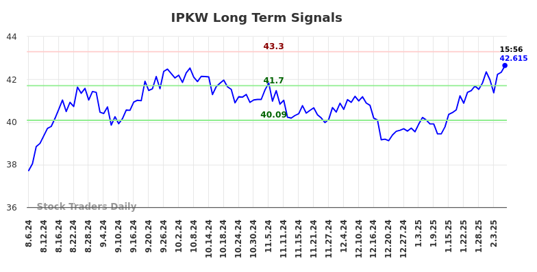 IPKW Long Term Analysis for February 6 2025