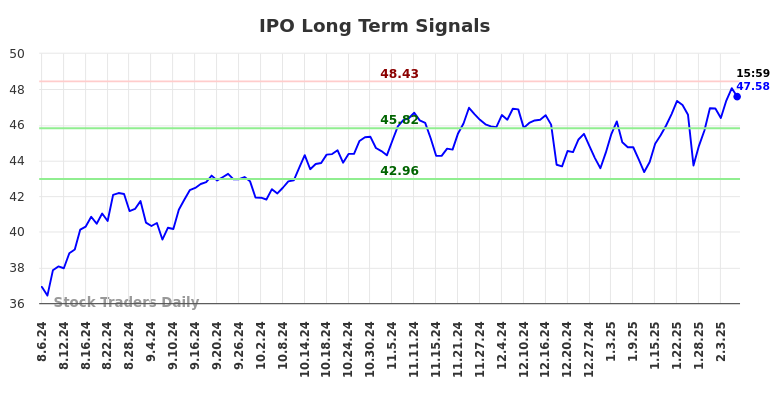 IPO Long Term Analysis for February 6 2025