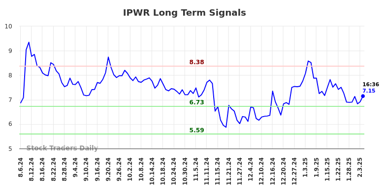 IPWR Long Term Analysis for February 6 2025