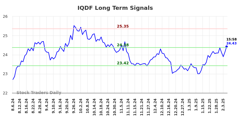 IQDF Long Term Analysis for February 6 2025