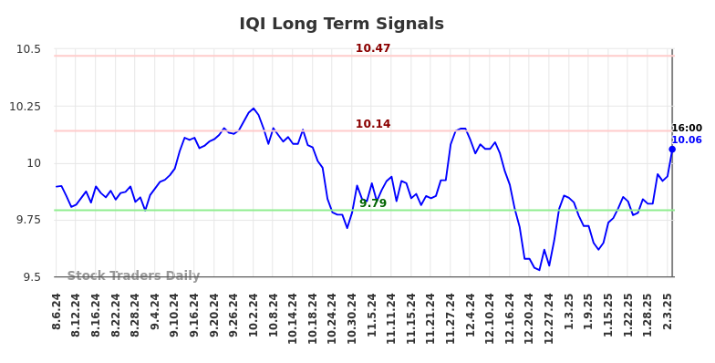 IQI Long Term Analysis for February 6 2025