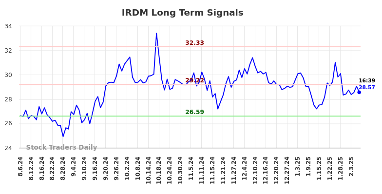 IRDM Long Term Analysis for February 6 2025