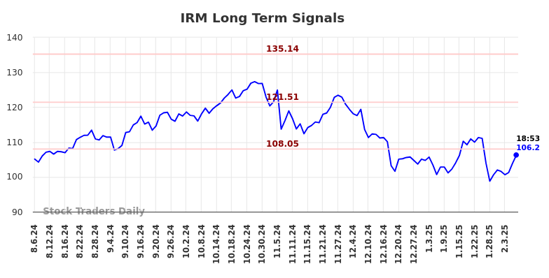 IRM Long Term Analysis for February 6 2025